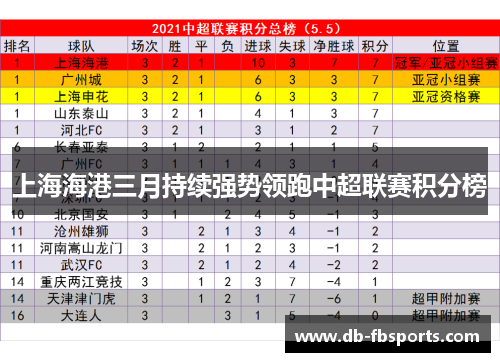 上海海港三月持续强势领跑中超联赛积分榜